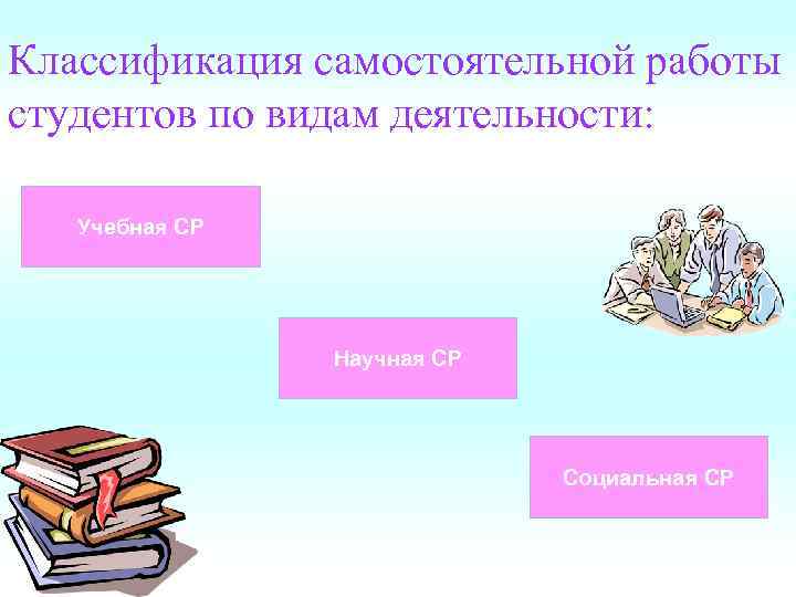 Классификация самостоятельной работы студентов по видам деятельности: Учебная СР Научная СР Социальная СР 