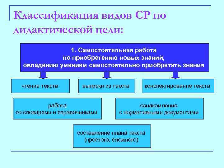 Классификация видов СР по дидактической цели: 1. Самостоятельная работа по приобретению новых знаний, овладению