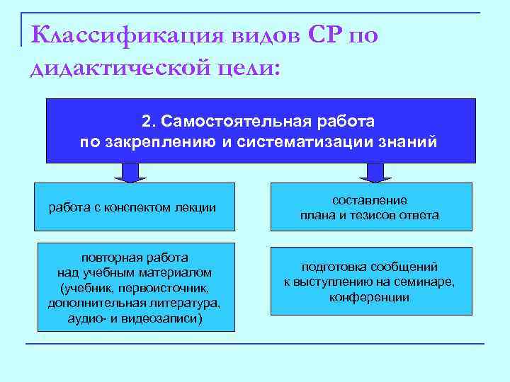 Классификация видов СР по дидактической цели: 2. Самостоятельная работа по закреплению и систематизации знаний