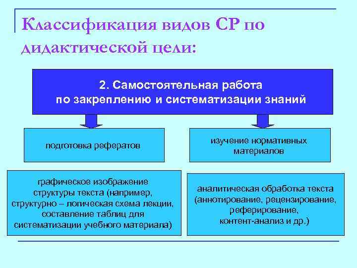 Классификация видов СР по дидактической цели: 2. Самостоятельная работа по закреплению и систематизации знаний