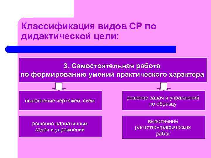 Классификация видов СР по дидактической цели: 3. Самостоятельная работа по формированию умений практического характера