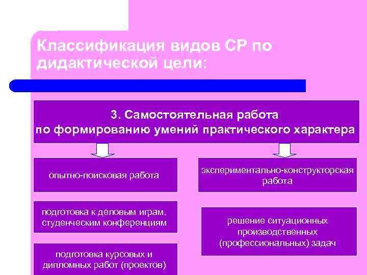 Классификация видов СР по дидактической цели: 3. Самостоятельная работа по формированию умений практического характера