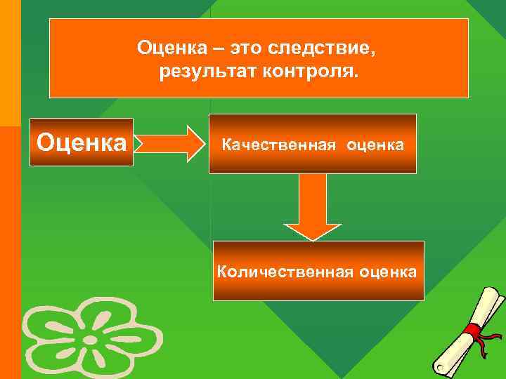 Оценка – это следствие, результат контроля. Оценка Качественная оценка Количественная оценка 