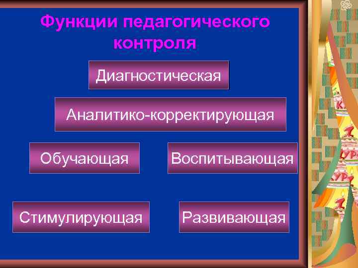 Функции педагогического контроля Диагностическая Аналитико-корректирующая Обучающая Воспитывающая Стимулирующая Развивающая 