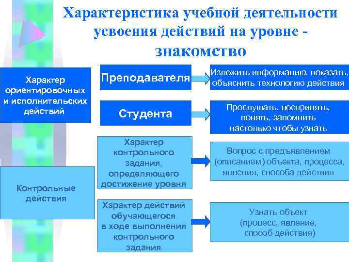 Характеристика учебной деятельности усвоения действий на уровне - знакомство Характер ориентировочных и исполнительских действий