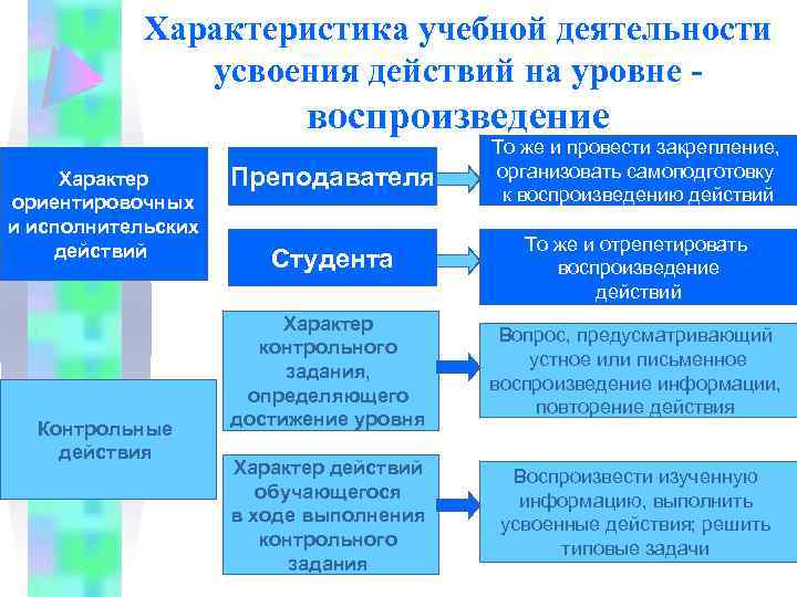 Характеристика учебной деятельности усвоения действий на уровне - воспроизведение Характер ориентировочных и исполнительских действий