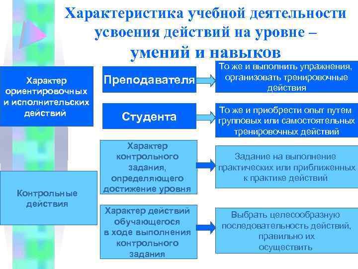 Характеристика учебной деятельности усвоения действий на уровне – умений и навыков Характер ориентировочных и