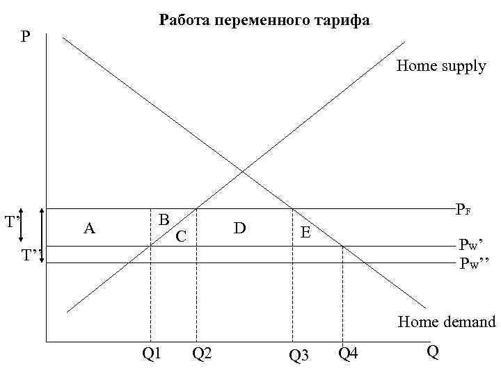 Работа переменного тарифа P Home supply T’ A B PF D C E PW