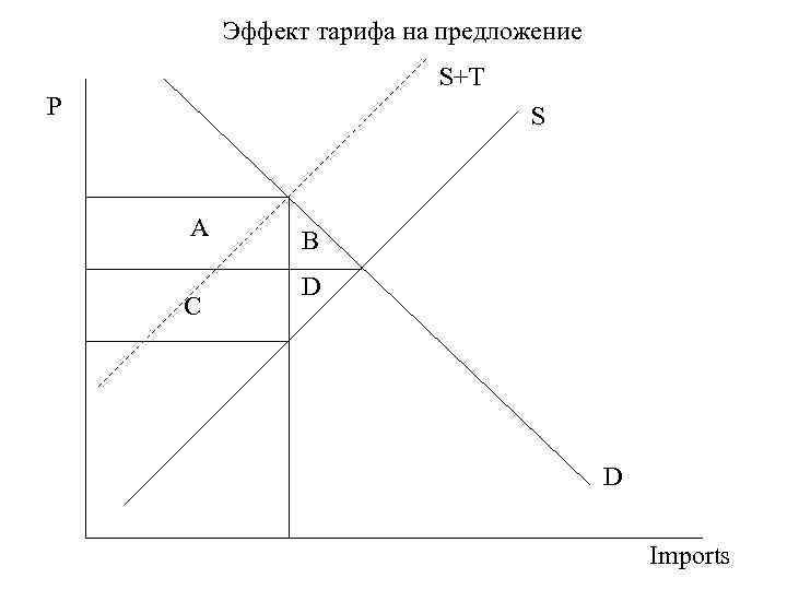 Эффект тарифа на предложение S+T P S A C B D D Imports 