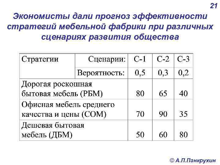 21 Экономисты дали прогноз эффективности стратегий мебельной фабрики при различных сценариях развития общества ©