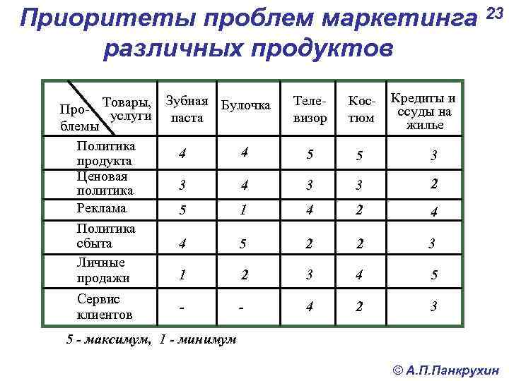 Приоритеты проблем маркетинга 23 различных продуктов Про- Товары, услуги блемы Политика продукта Ценовая политика