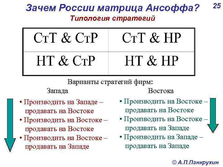 Зачем России матрица Ансоффа? 25 Типология стратегий Варианты стратегий фирм: Запада Востока • Производить