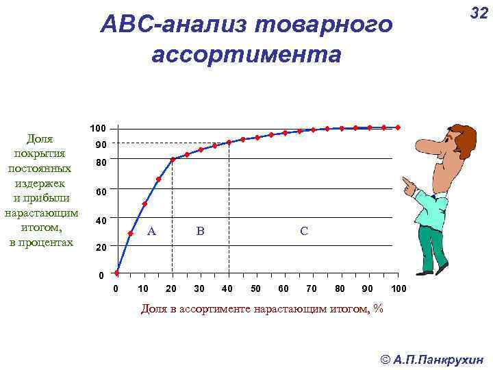 ABC-анализ товарного ассортимента Доля покрытия постоянных издержек и прибыли нарастающим итогом, в процентах 32