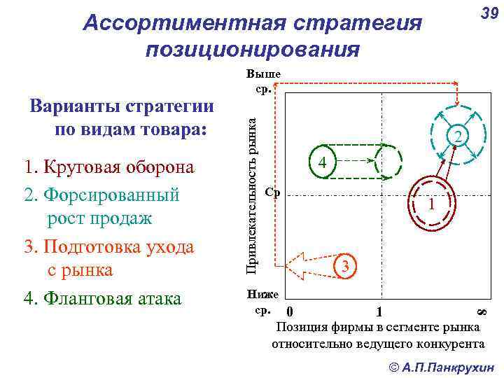 39 Ассортиментная стратегия позиционирования 1. Круговая оборона 2. Форсированный рост продаж 3. Подготовка ухода