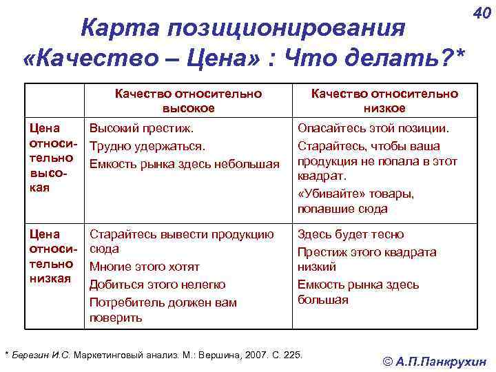 Карта позиционирования «Качество – Цена» : Что делать? * Качество относительно высокое 40 Качество