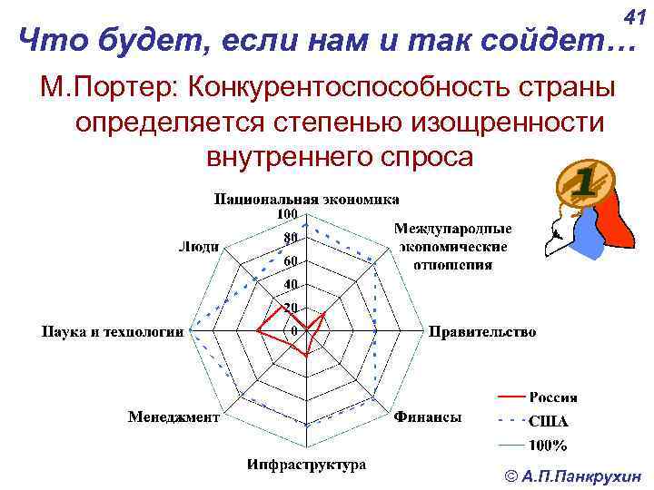 41 Что будет, если нам и так сойдет… М. Портер: Конкурентоспособность страны определяется степенью