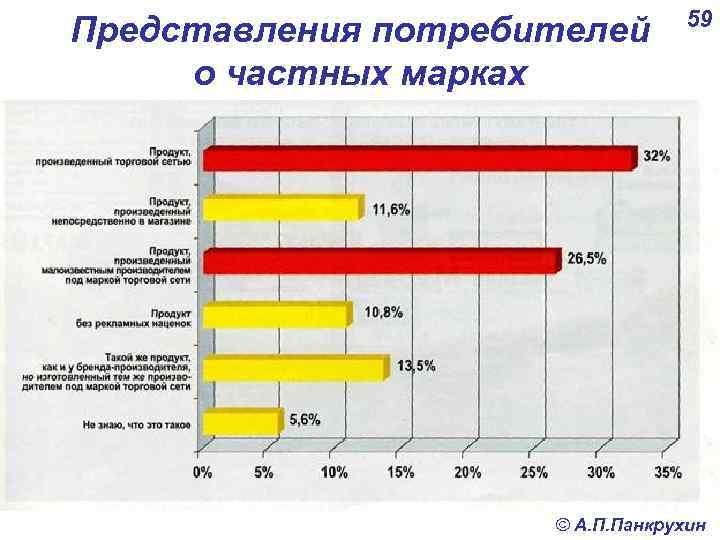 Представления потребителей о частных марках 59 © А. П. Панкрухин 