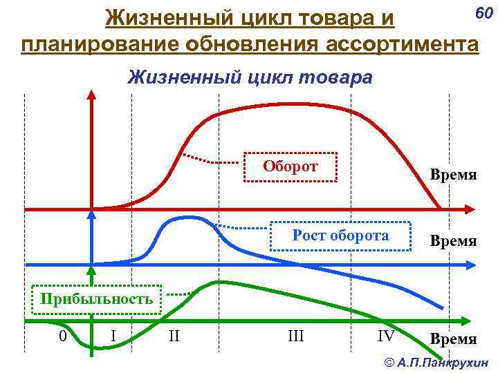 60 Жизненный цикл товара и планирование обновления ассортимента Жизненный цикл товара Оборот Время Рост