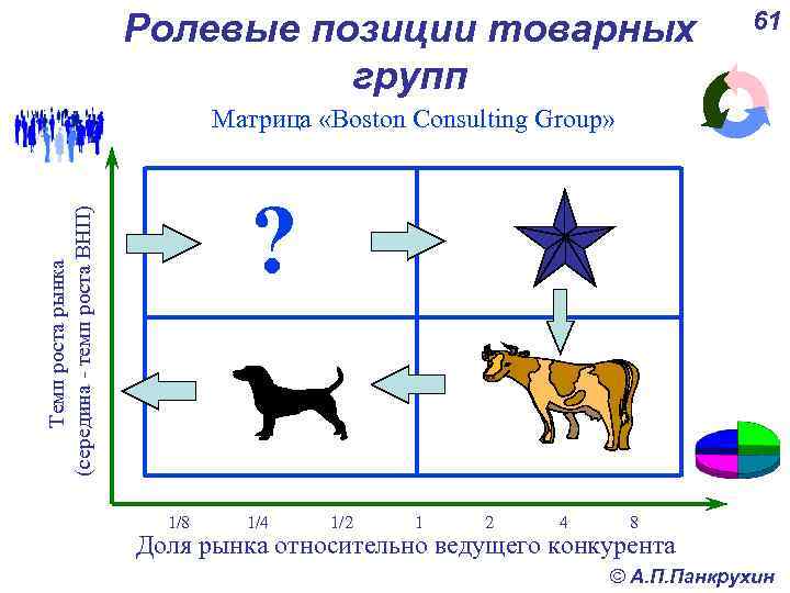 Ролевые позиции товарных групп 61 Матрица «Boston Consulting Group» Темп роста рынка (середина -