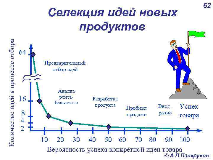 62 Количество идей в процессе отбора Селекция идей новых продуктов 64 Предварительный отбор идей