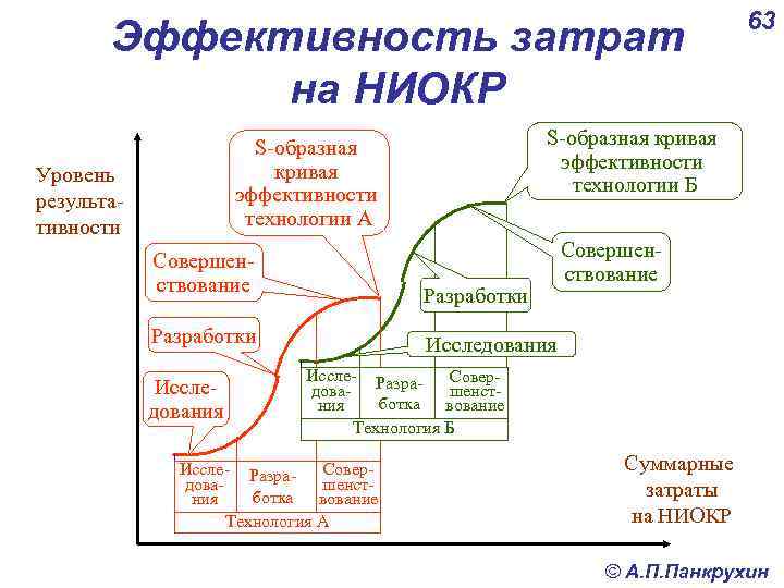 Эффективность затрат на НИОКР S-образная кривая эффективности технологии Б S-образная кривая эффективности технологии А