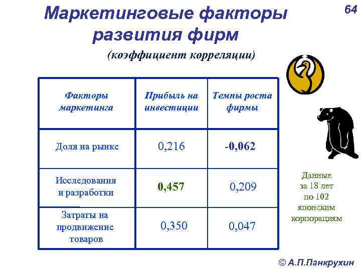 64 Маркетинговые факторы развития фирм (коэффициент корреляции) Факторы маркетинга Прибыль на инвестиции Темпы роста