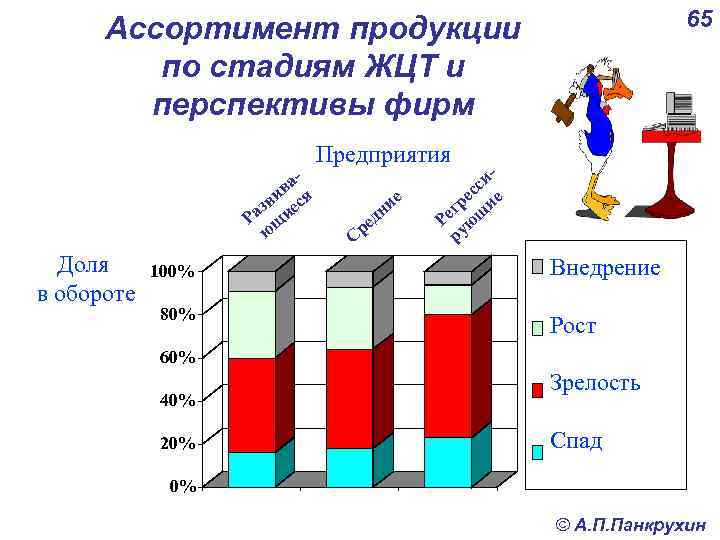 65 Ассортимент продукции по стадиям ЖЦТ и перспективы фирм ва я и зв иес