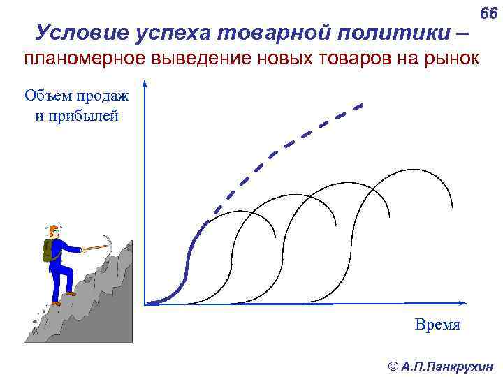 Условие успеха товарной политики – 66 планомерное выведение новых товаров на рынок Объем продаж