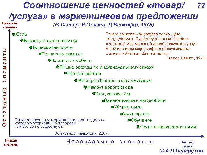 Соотношение ценностей «товар/ 72 /услуга» в маркетинговом предложении О с я з а е