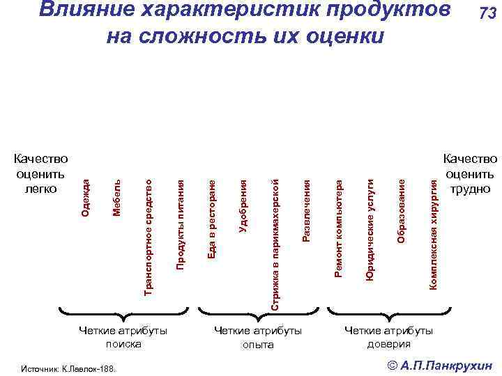 Четкие атрибуты поиска Источник: К. Лавлок-188. Четкие атрибуты опыта Комплексная хирургия Образование Юридические услуги