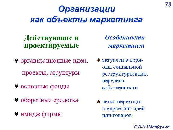 Организации как объекты маркетинга Действующие и проектируемые © организационные идеи, проекты, структуры © основные