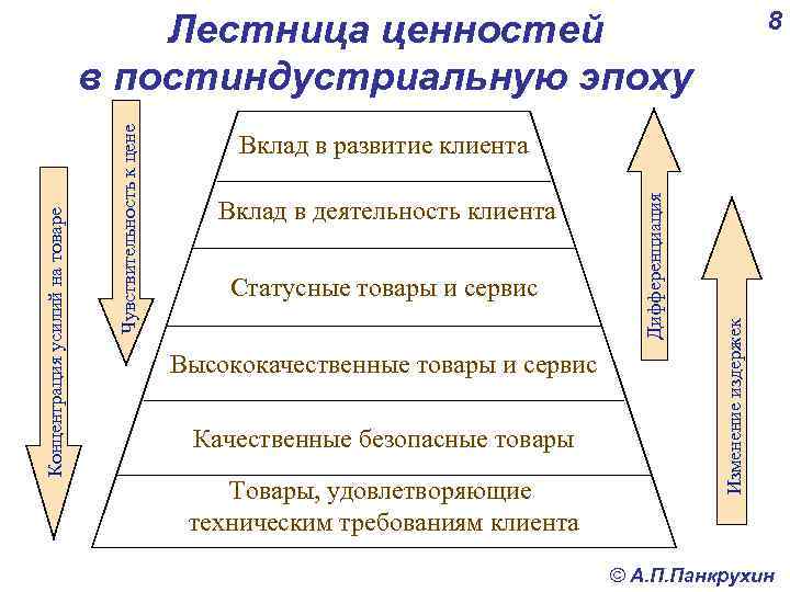 8 Вклад в деятельность клиента Статусные товары и сервис Высококачественные товары и сервис Качественные