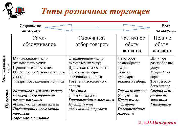 Типы розничных торговцев Рост числа услуг Примеры Отличительные черты Сокращение числа услуг ã А.