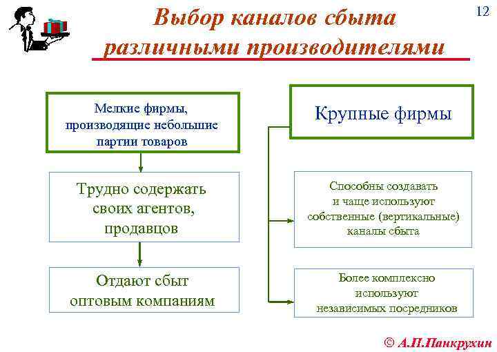 Выбор каналов сбыта различными производителями Мелкие фирмы, производящие небольшие партии товаров Крупные фирмы Трудно