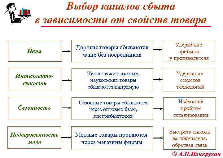 Выбор каналов сбыта в зависимости от свойств товара Цена Дорогие товары сбываются чаще без