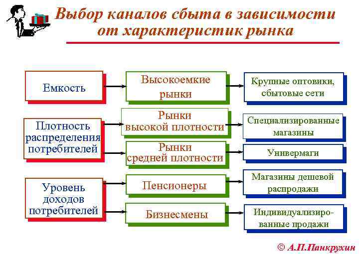 Выбор каналов сбыта в зависимости от характеристик рынка Емкость Плотность распределения потребителей Уровень доходов