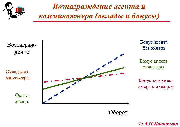 Вознаграждение агента и коммивояжера (оклады и бонусы) Бонус агента без оклада Вознаграж дение Бонус