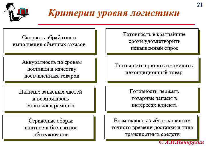 Критерии уровня логистики Скорость обработки и выполнения обычных заказов 21 Готовность в кратчайшие сроки