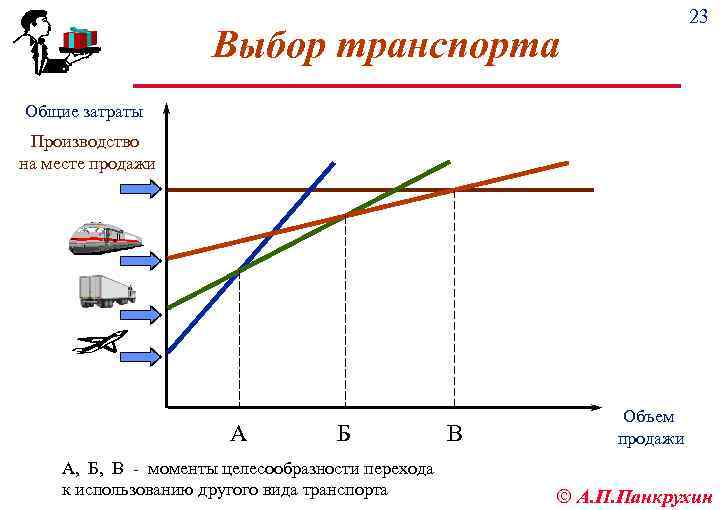 23 Выбор транспорта Общие затраты Производство на месте продажи А Б В А, Б,