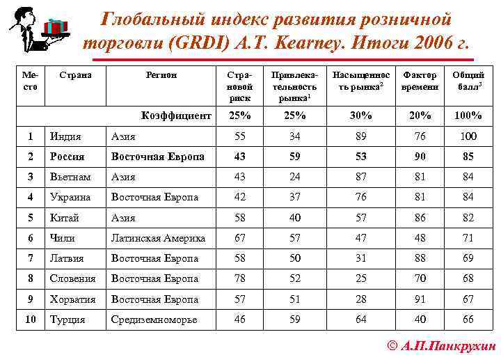 Глобальный индекс развития розничной торговли (GRDI) A. T. Kearney. Итоги 2006 г. Место Страна