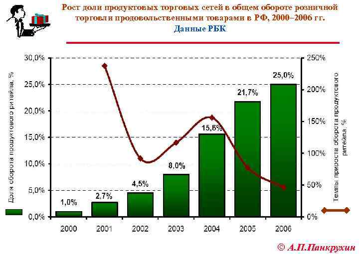 Рост доли продуктовых торговых сетей в общем обороте розничной торговли продовольственными товарами в РФ,