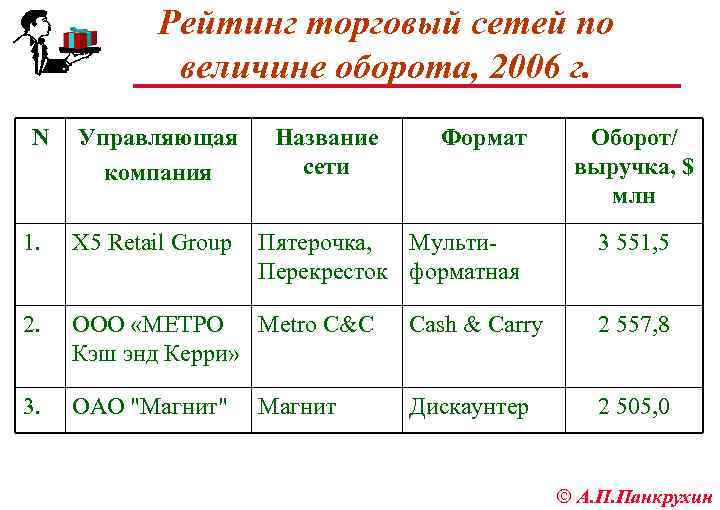 Рейтинг торговый сетей по величине оборота, 2006 г. N Управляющая компания Название сети Формат