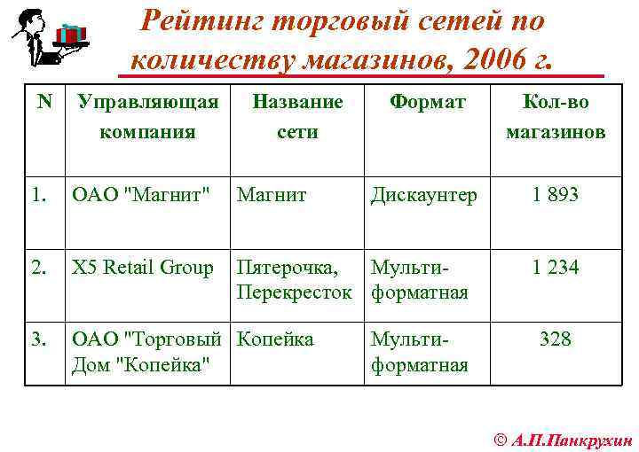 Рейтинг торговый сетей по количеству магазинов, 2006 г. N Управляющая компания Название сети Формат