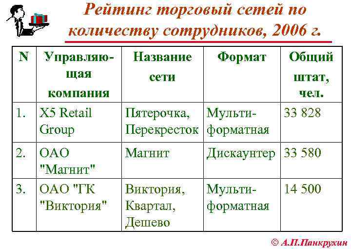 Рейтинг торговый сетей по количеству сотрудников, 2006 г. N Управляю- Название Формат щая сети