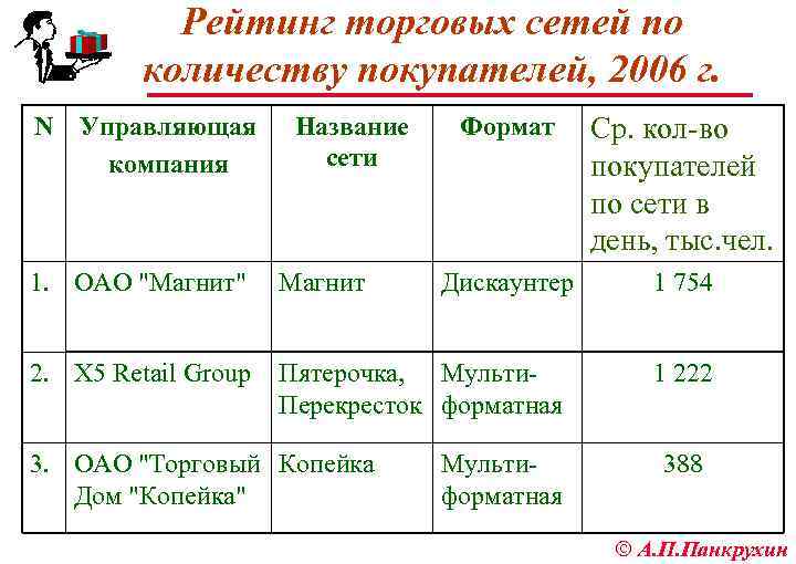 Рейтинг торговых сетей по количеству покупателей, 2006 г. N Управляющая компания Название сети 1.