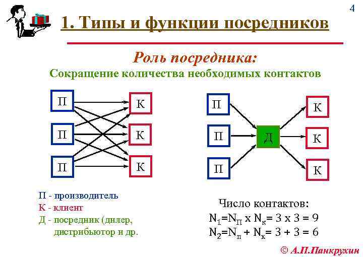 1. Типы и функции посредников 4 Роль посредника: Сокращение количества необходимых контактов П К