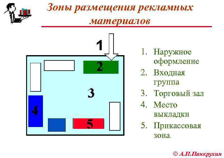 Зоны размещения рекламных материалов 1. Наружное 2. 3. 4. 5 5. оформление Входная группа