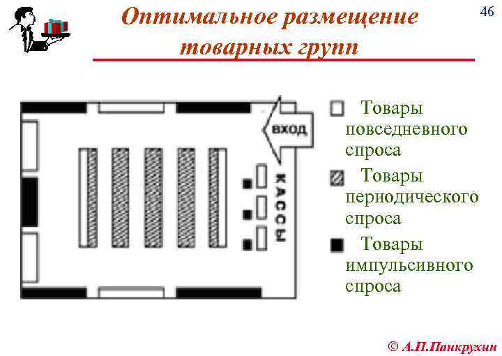 Оптимальное размещение товарных групп 46 Товары повседневного спроса Товары периодического спроса Товары импульсивного спроса