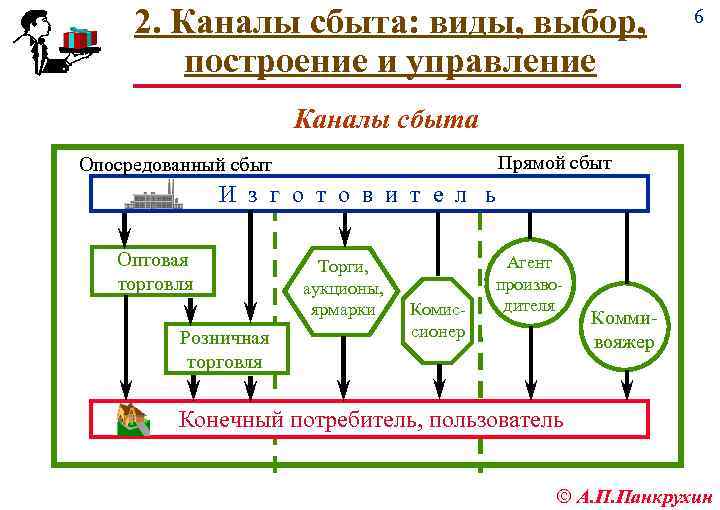 2. Каналы сбыта: виды, выбор, построение и управление 6 Каналы сбыта Прямой сбыт Опосредованный