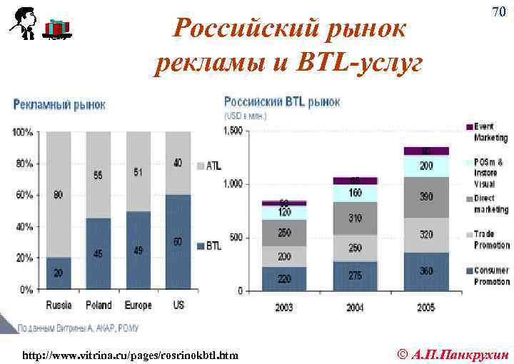 Российский рынок рекламы и BTL-услуг http: //www. vitrina. ru/pages/rosrinokbtl. htm 70 ã А. П.